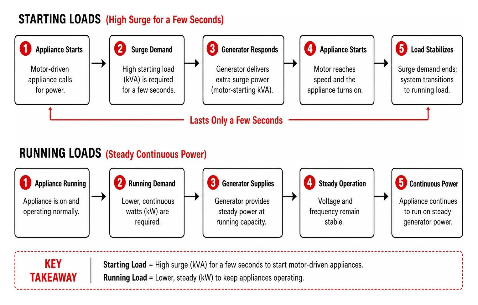 diagram showing the process of starting vs running loads on a home standby generator diagram showing the process of starting vs running loads on a home standby generator