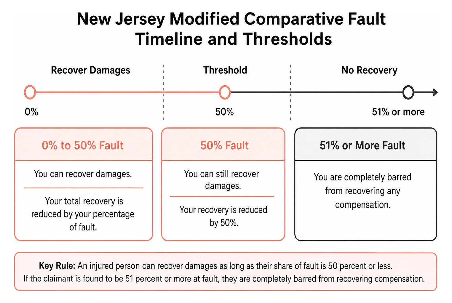 New Jersey modified comparative fault timeline and thresholds