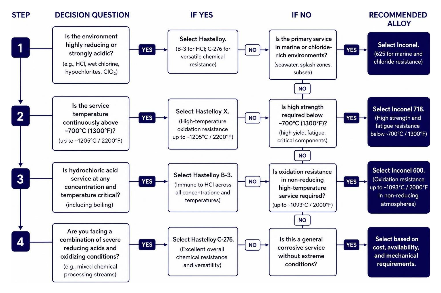 Step by step decision tree comparing Hastelloy vs Inconel based on thermal and acid conditions Step by step decision tree comparing Hastelloy vs Inconel based on thermal and acid conditions