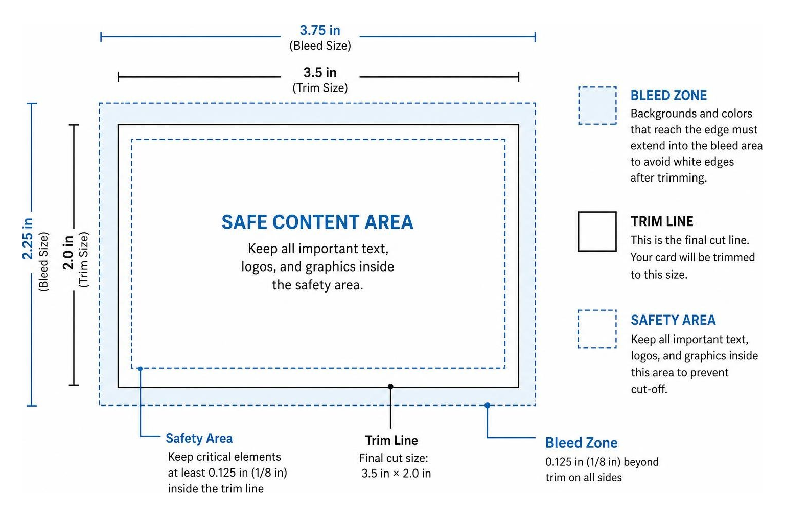 Diagram showing pre-press card setup including safety area, trim line, and bleed zone Diagram showing pre-press card setup including safety area, trim line, and bleed zone