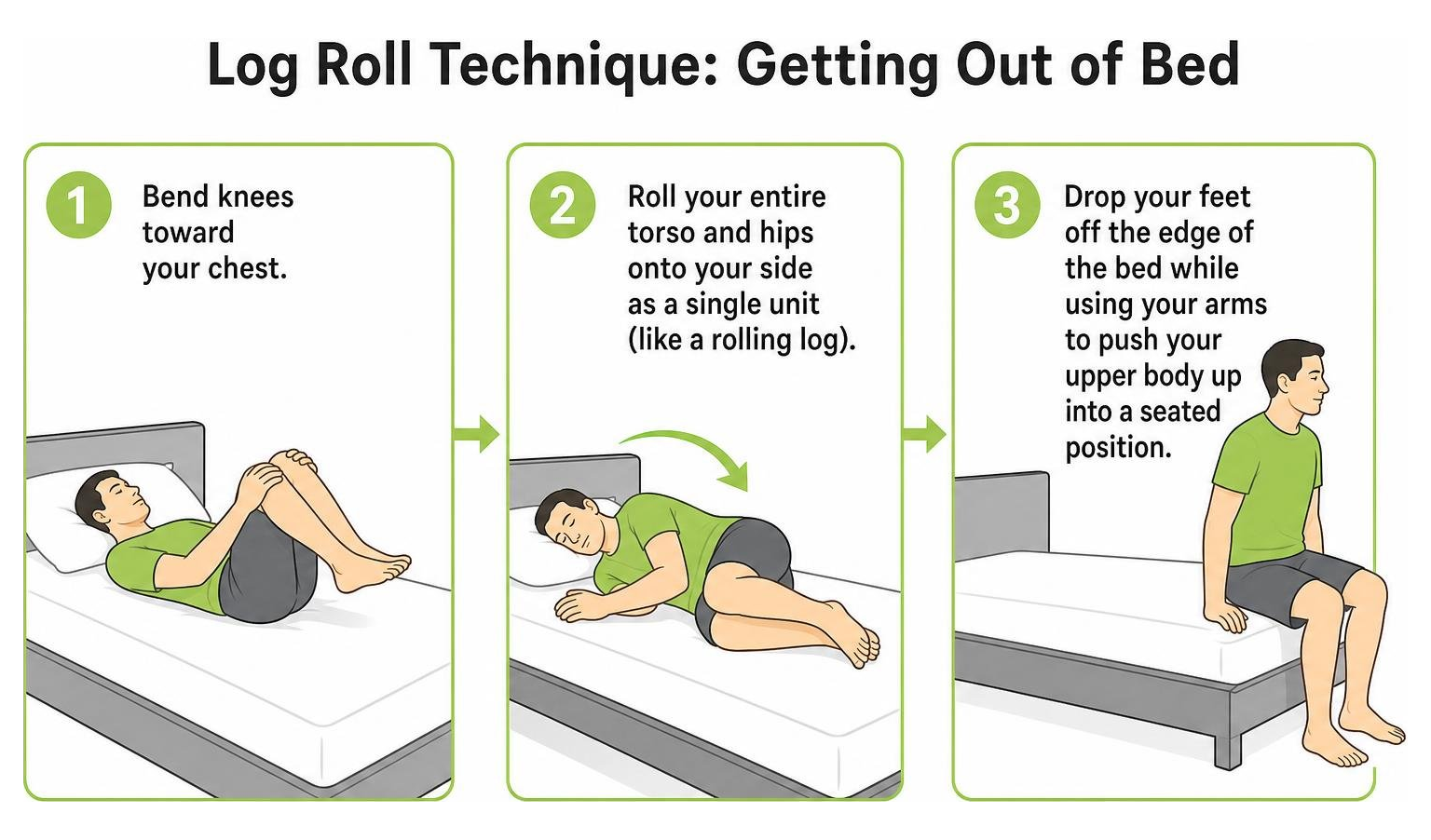 Step by step illustration of the log roll technique for getting out of bed