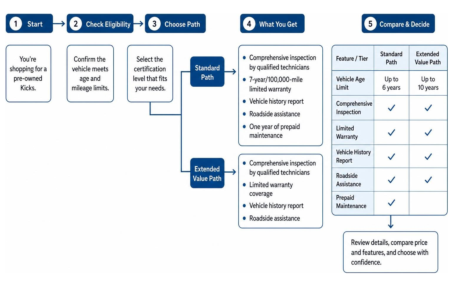 Nissan certification path decision framework Nissan certification path decision framework