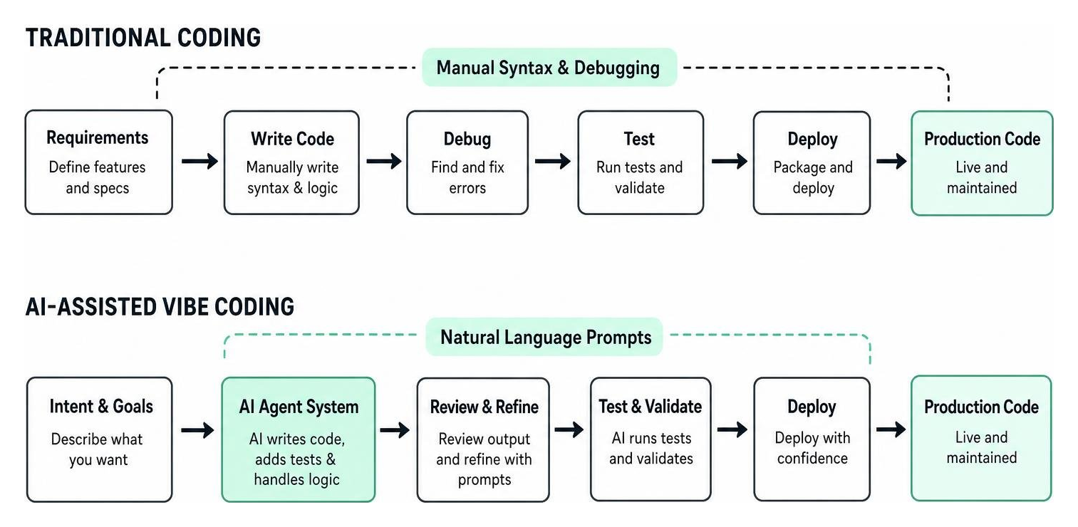 Diagram explaining the difference between traditional coding and AI-assisted vibe coding