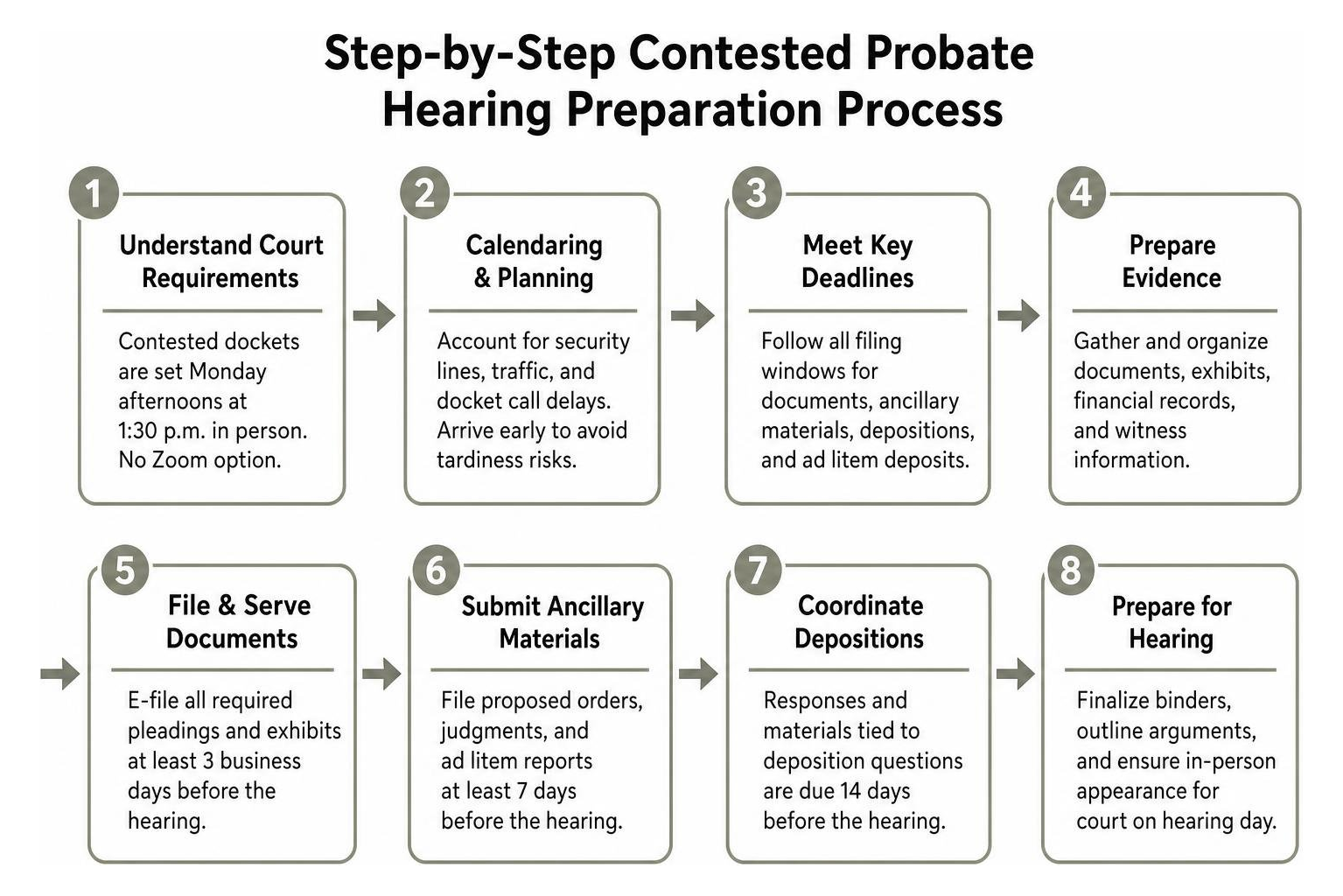 Step by step contested probate hearing preparation process Step by step contested probate hearing preparation process