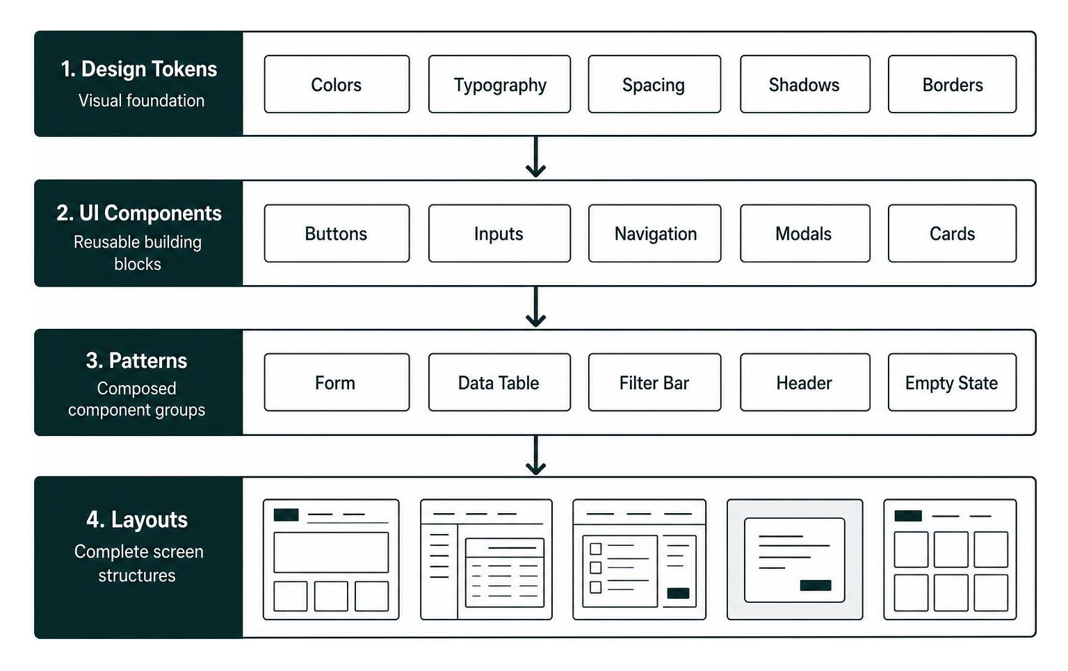 component hierarchy from design tokens to full layouts within a design system component hierarchy from design tokens to full layouts within a design system