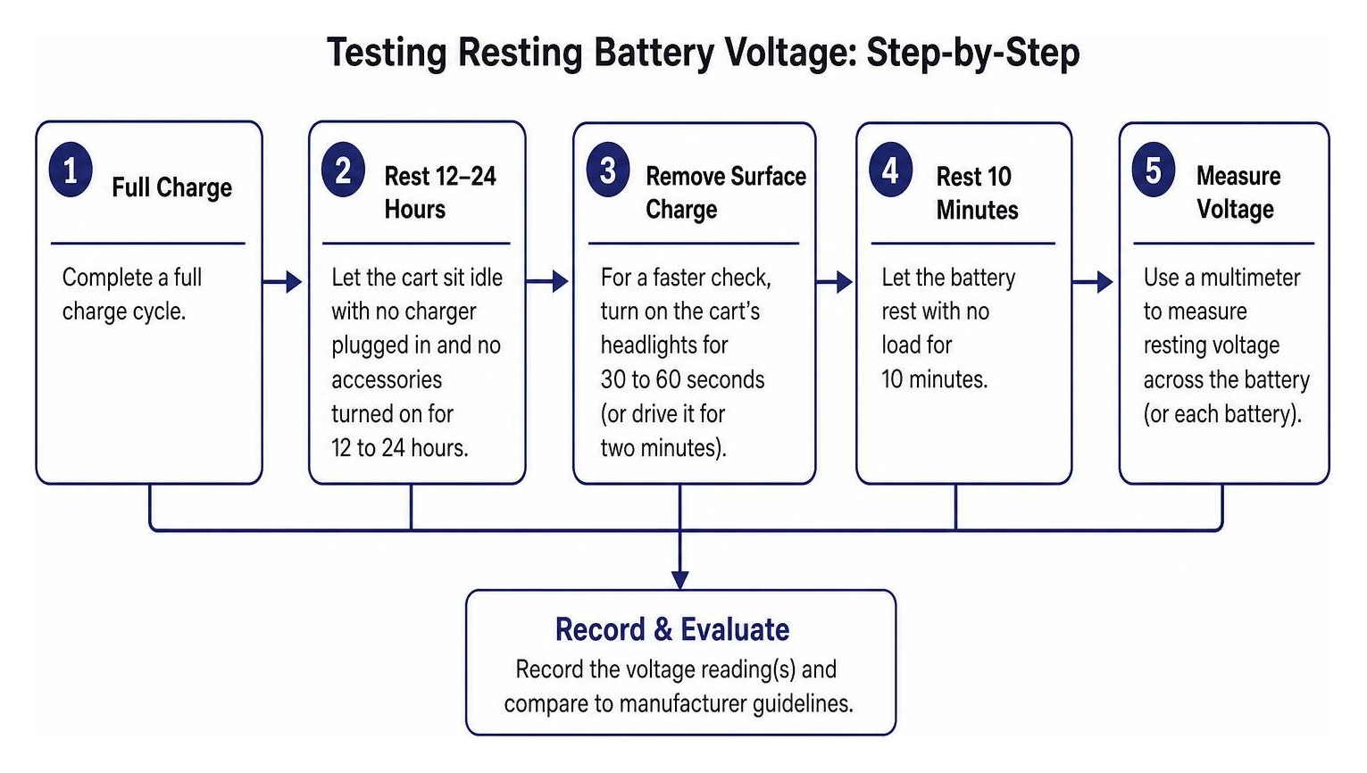 Process diagram showing sequence for testing resting battery voltage Process diagram showing sequence for testing resting battery voltage