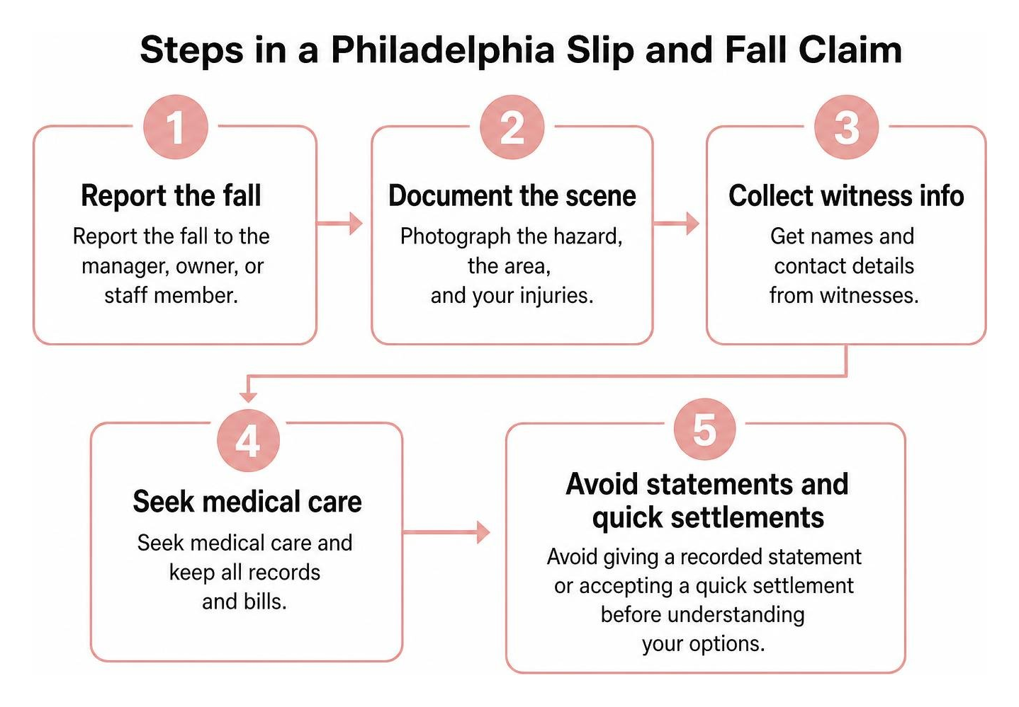 Steps in a Philadelphia slip and fall claim Steps in a Philadelphia slip and fall claim