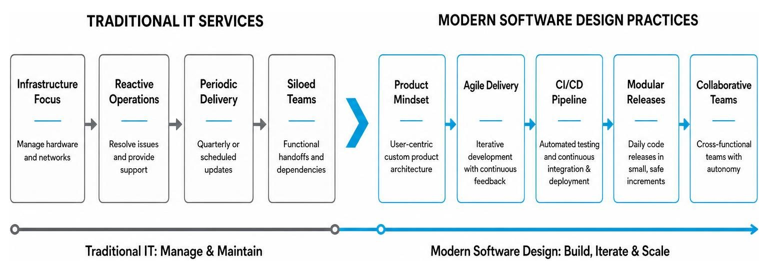 Evolution from traditional IT services to modern software design practices