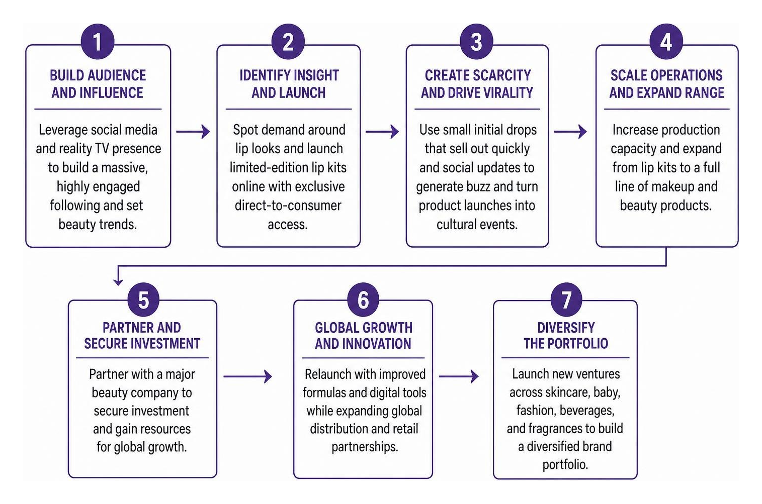 Direct-to-consumer cosmetic product launch and scaling process