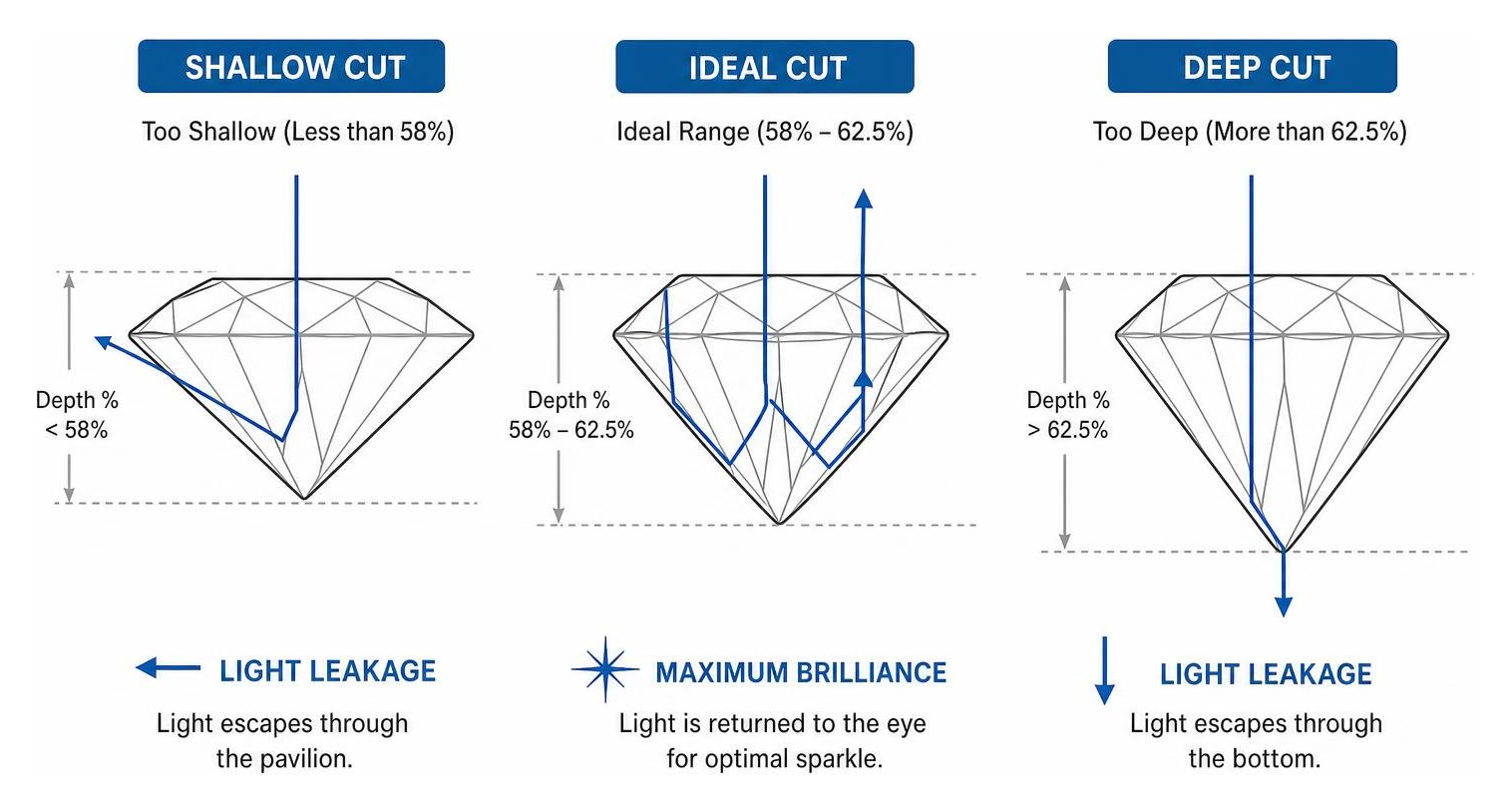 Diagram illustrating ideal diamond cut depth, shallow light leakage, and deep light leakage