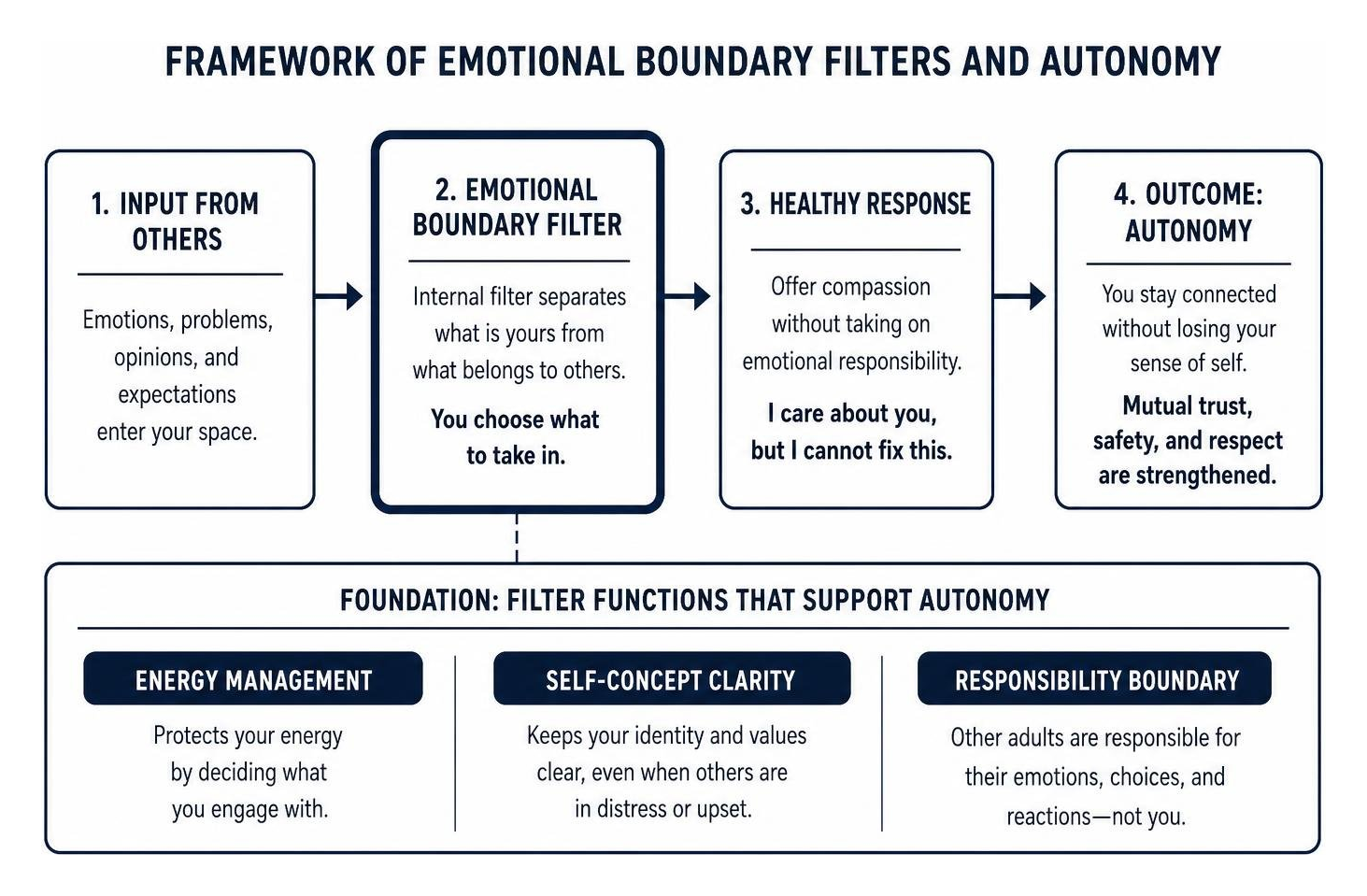 Framework of emotional boundary filters and autonomy Framework of emotional boundary filters and autonomy