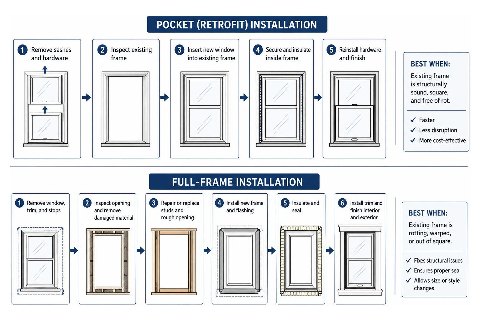 Diagram illustrating the difference between full-frame and pocket window installation processes Diagram illustrating the difference between full-frame and pocket window installation processes