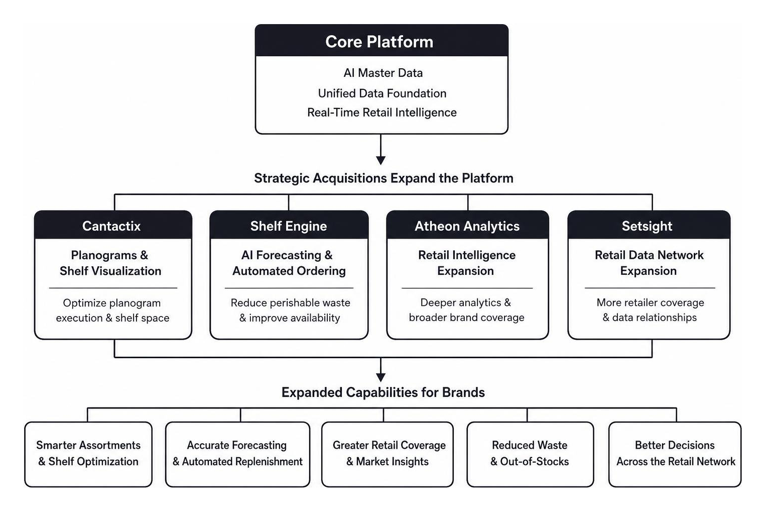 Diagram showing how acquisitions like Cantactix and Shelf Engine expand Crisp's platform