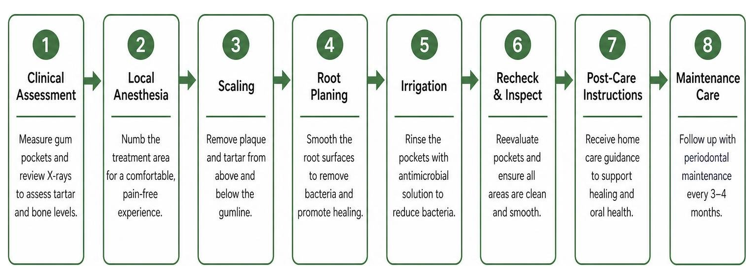 Step-by-step process of a scaling and root planing appointment Step-by-step process of a scaling and root planing appointment
