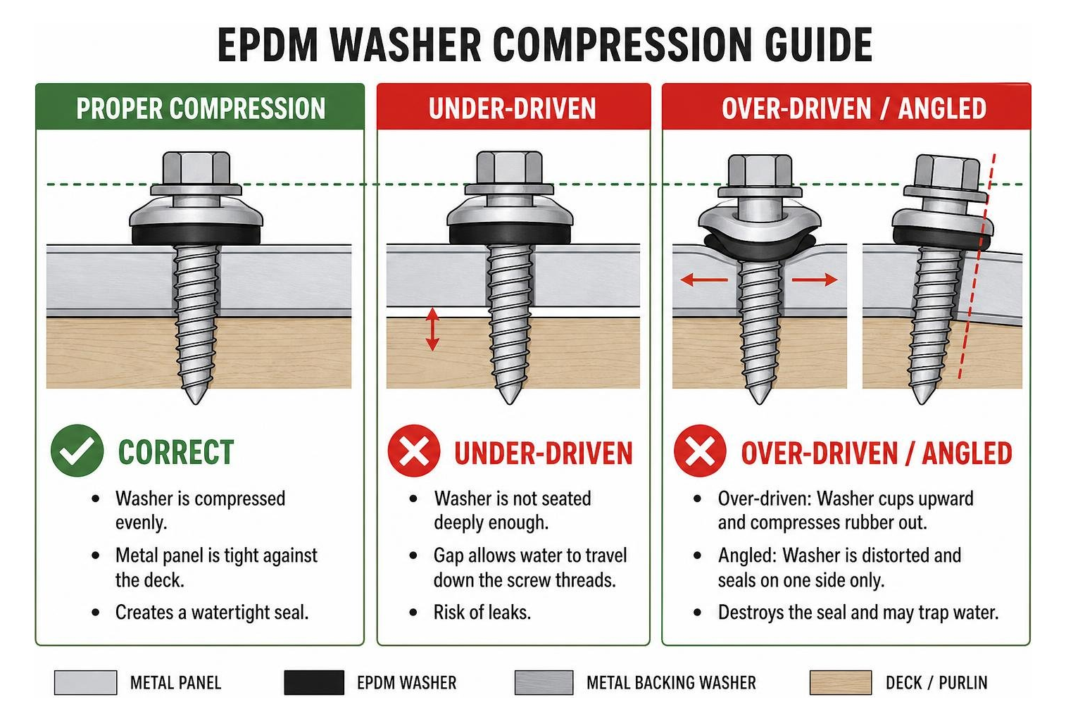 proper and improper fastener washer compression diagram proper and improper fastener washer compression diagram