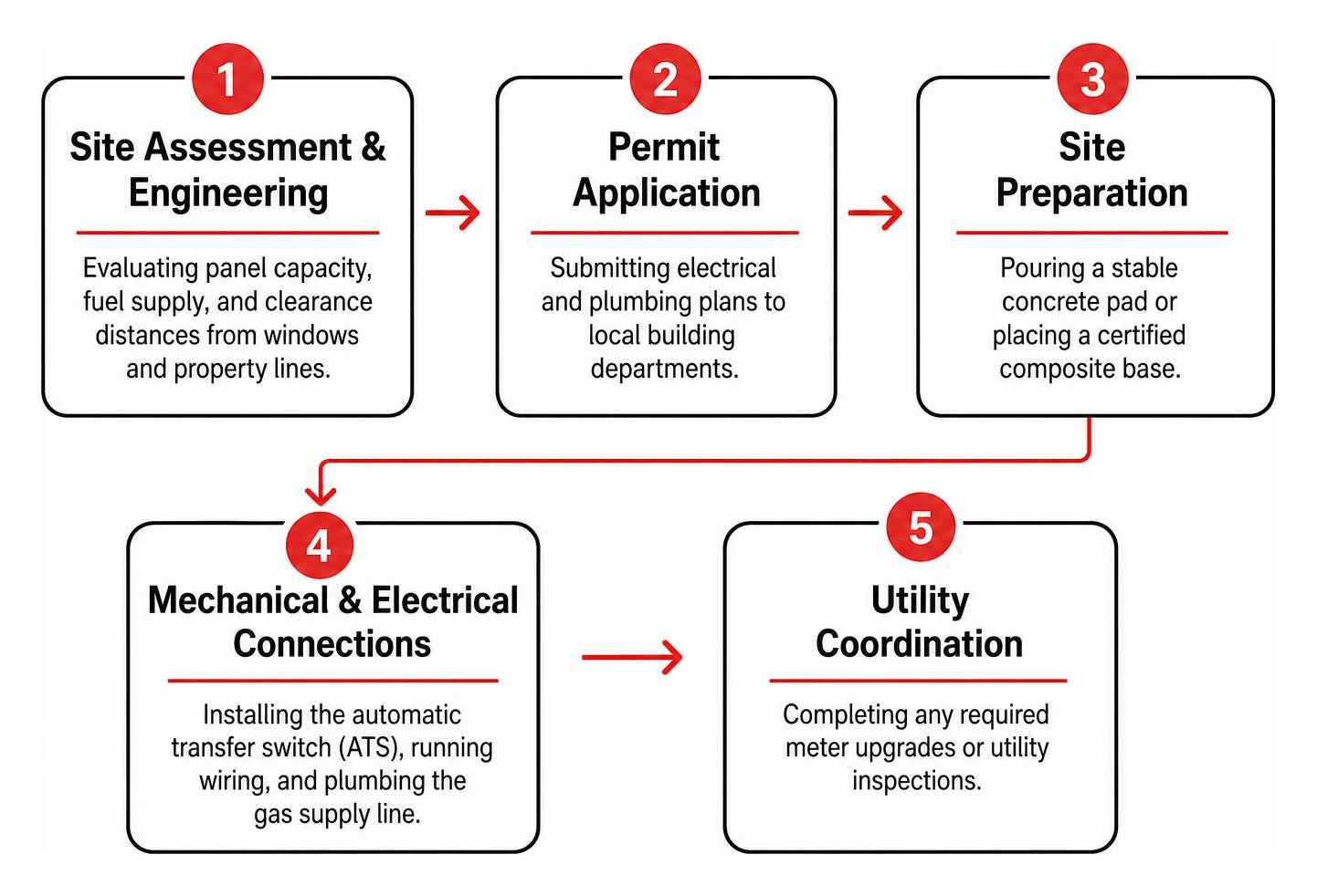 Timeline of the complete generator installation process