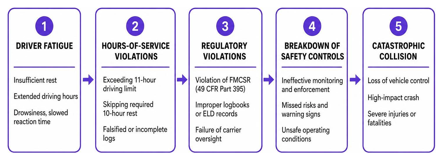 Cause and effect chain showing how driver fatigue leads to regulatory violations and catastrophic collisions