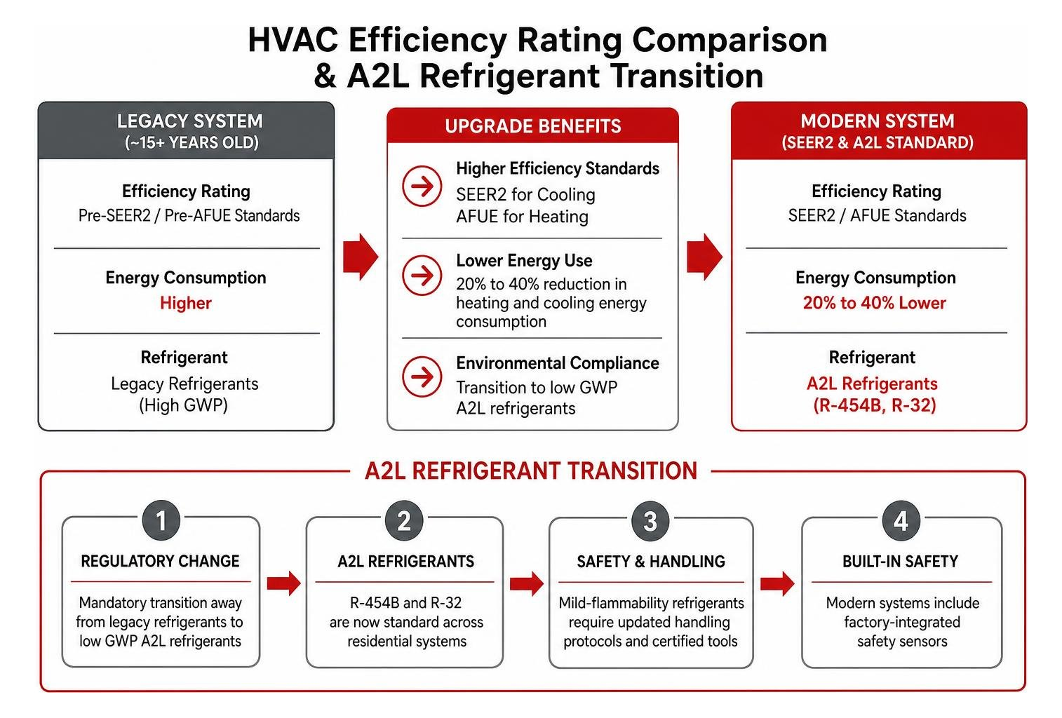 HVAC efficiency rating comparison and A2L refrigerant transition