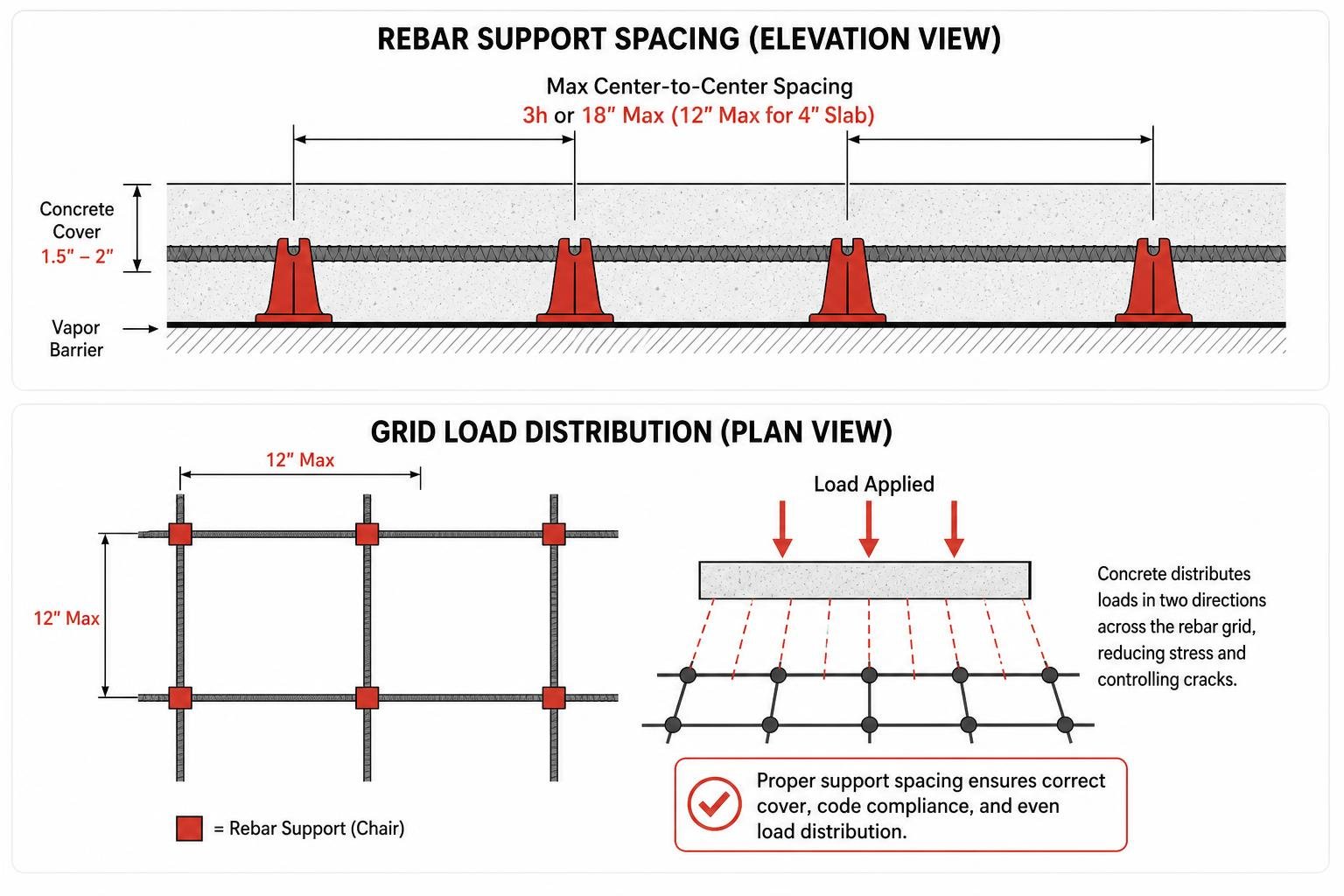 diagram of rebar support spacing and grid load distribution