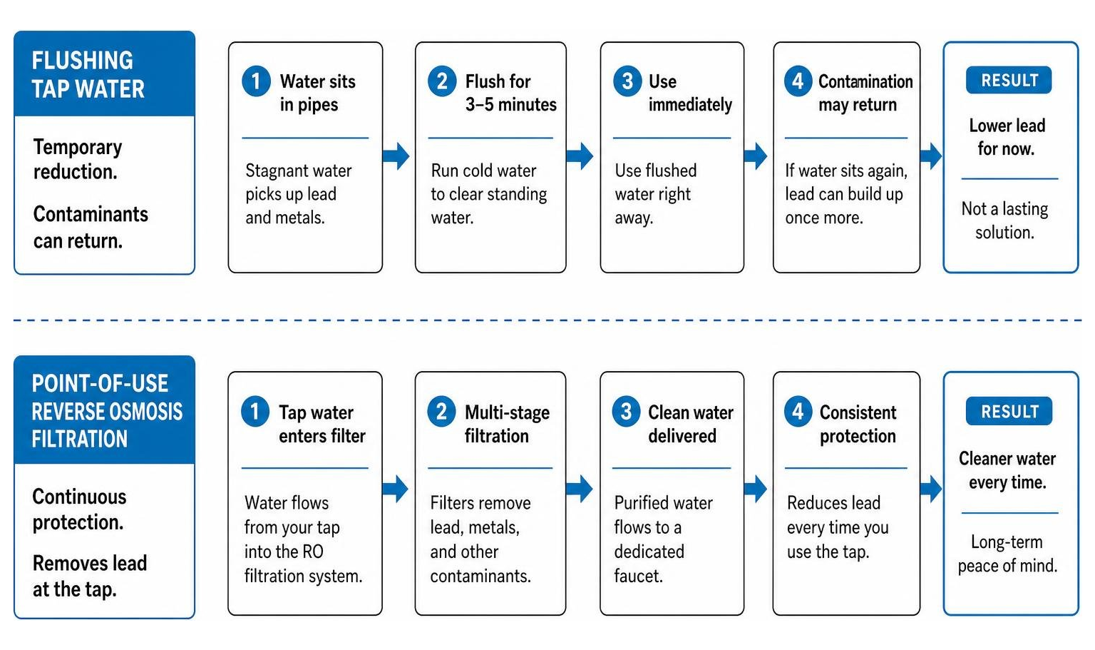 Comparison diagram: Flushing tap water vs installing point-of-use reverse osmosis filtration Comparison diagram: Flushing tap water vs installing point-of-use reverse osmosis filtration
