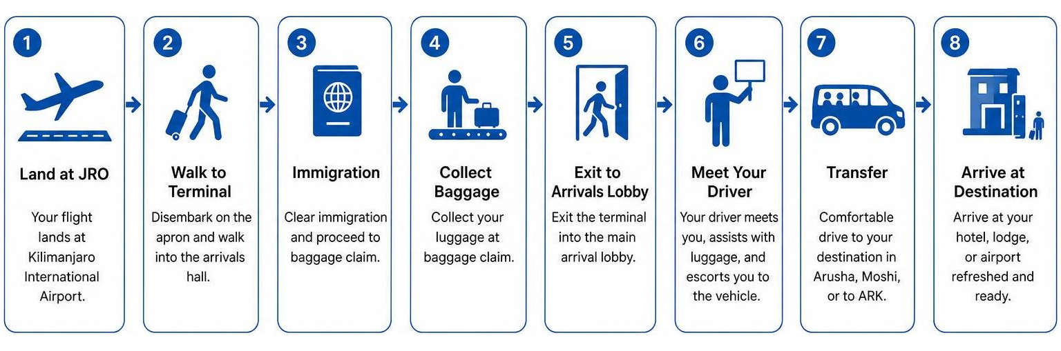 Step-by-step process of arriving at JRO and transferring to your destination