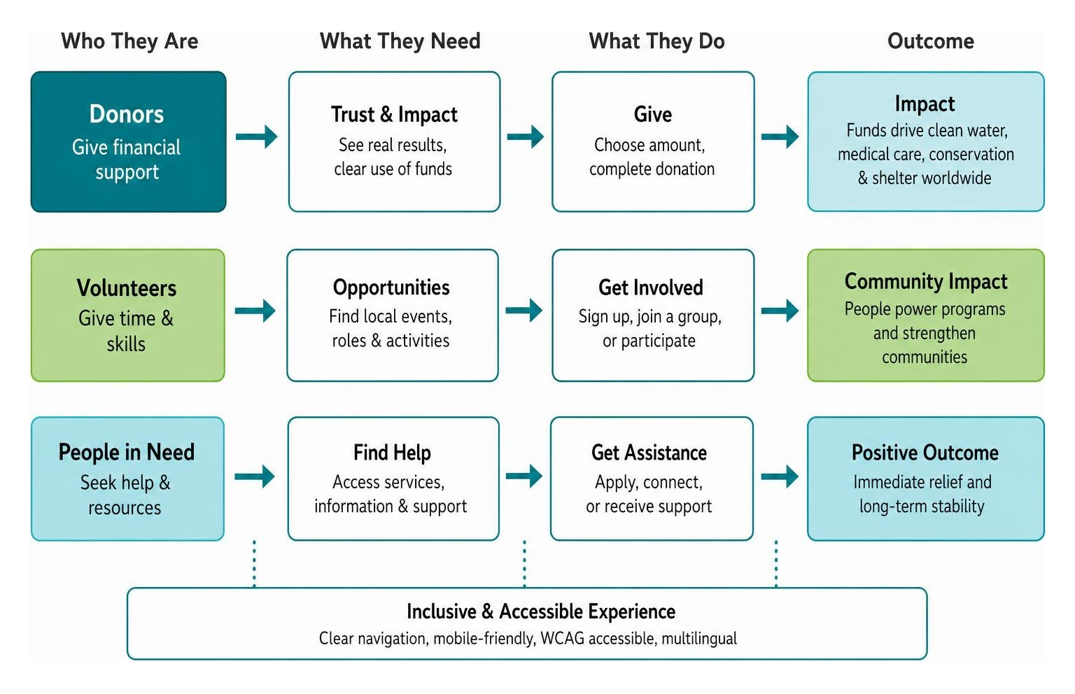 multi-audience engagement pathway diagram