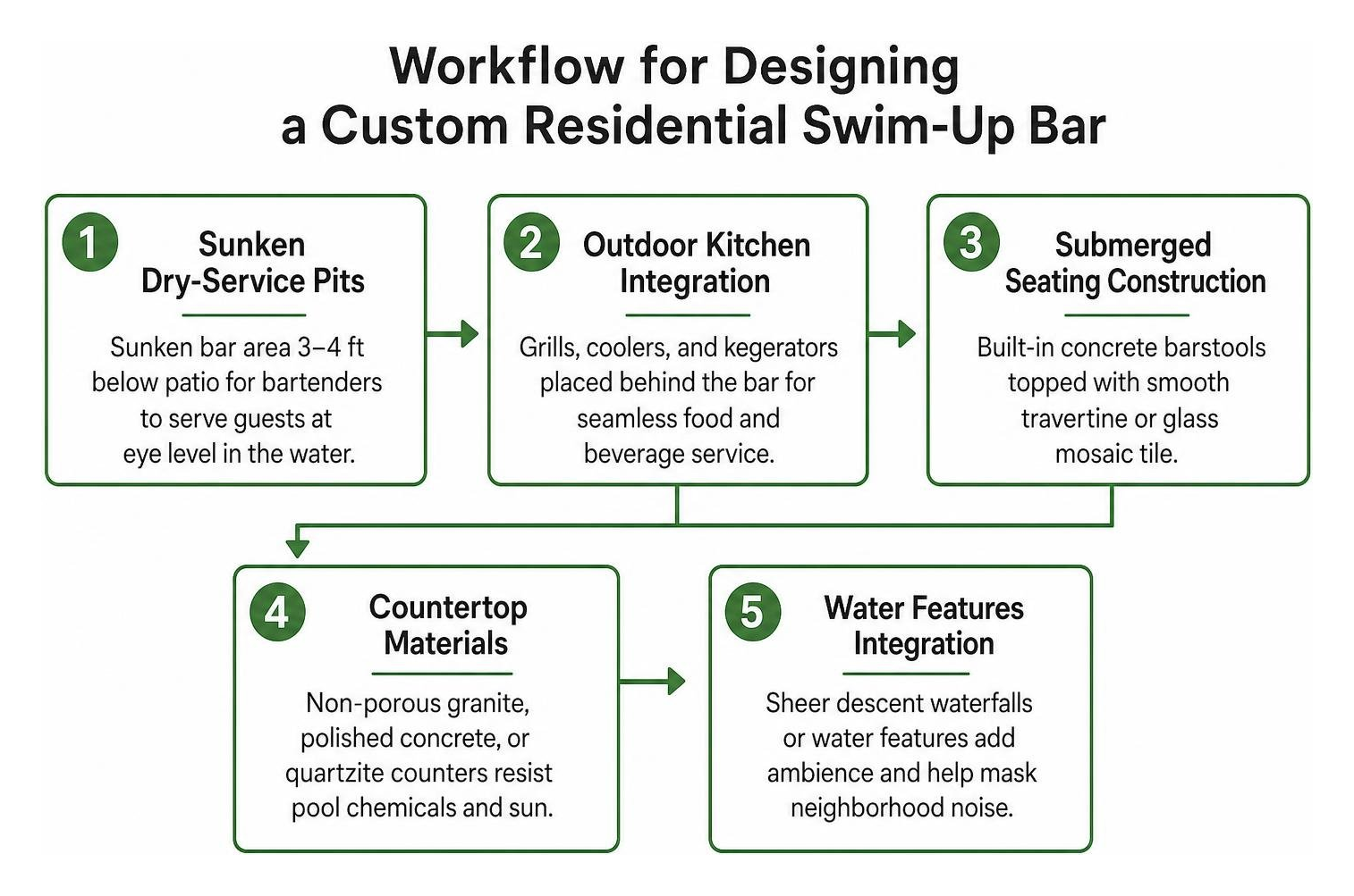 Workflow for designing a custom residential swim-up bar