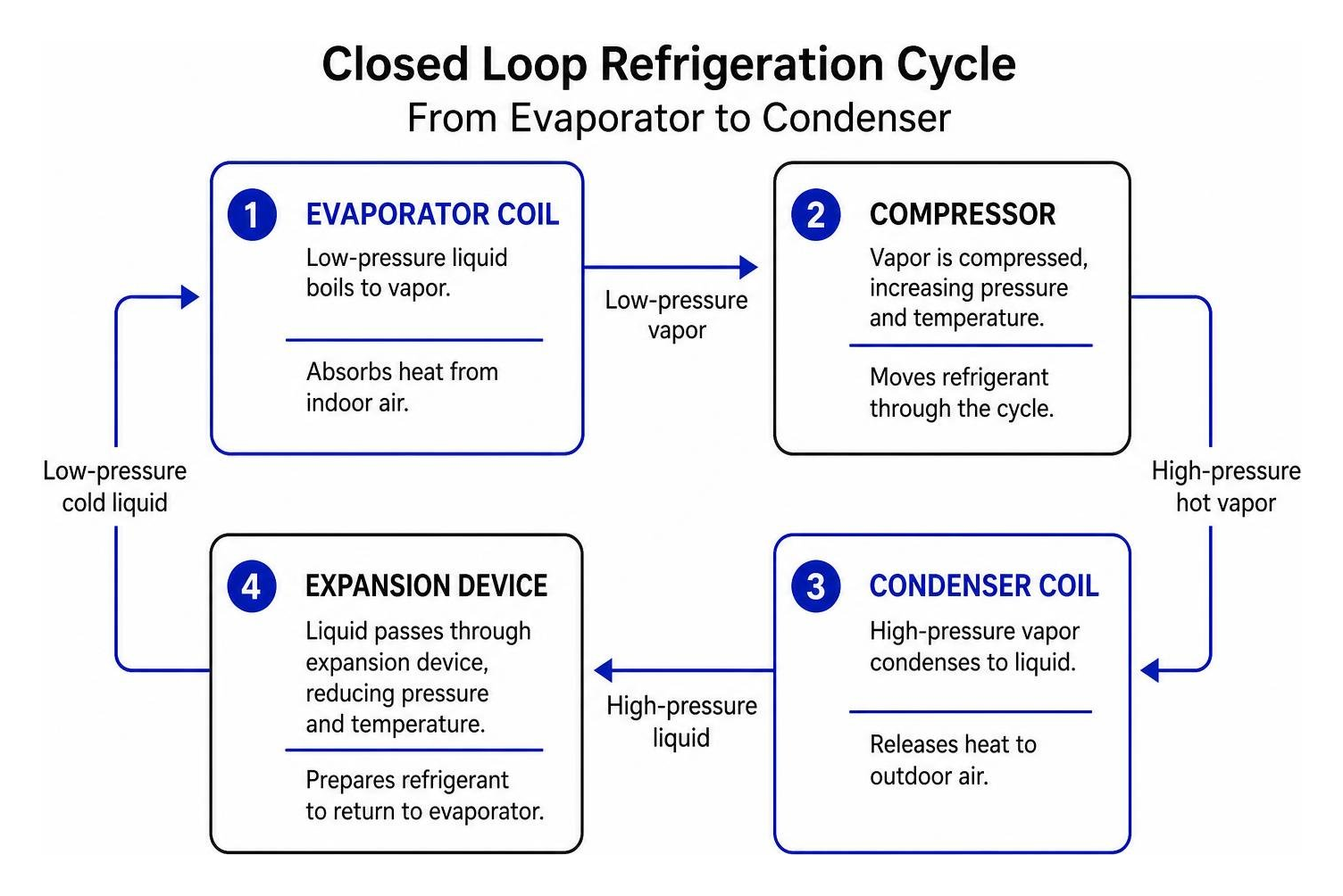 step by step closed loop refrigeration cycle from evaporator to condenser step by step closed loop refrigeration cycle from evaporator to condenser