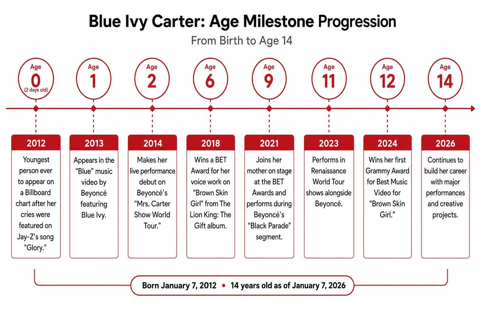 Blue Ivy Carter age milestone progression from birth to age 14 Blue Ivy Carter age milestone progression from birth to age 14