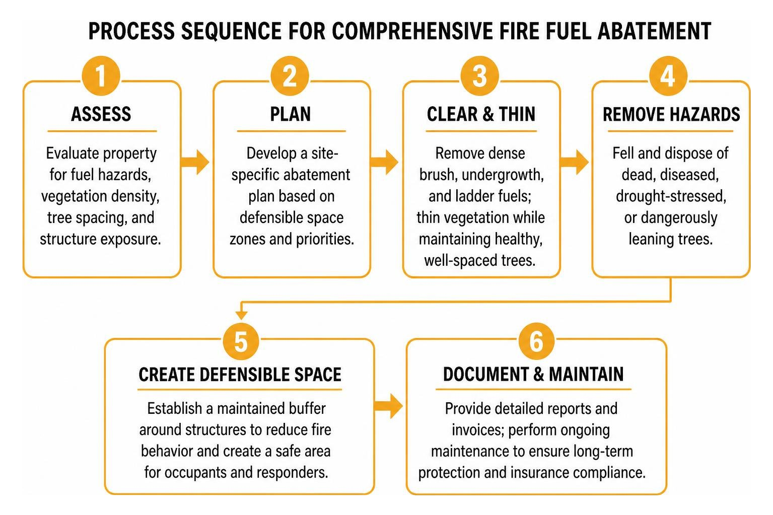 Process sequence for comprehensive fire fuel abatement Process sequence for comprehensive fire fuel abatement
