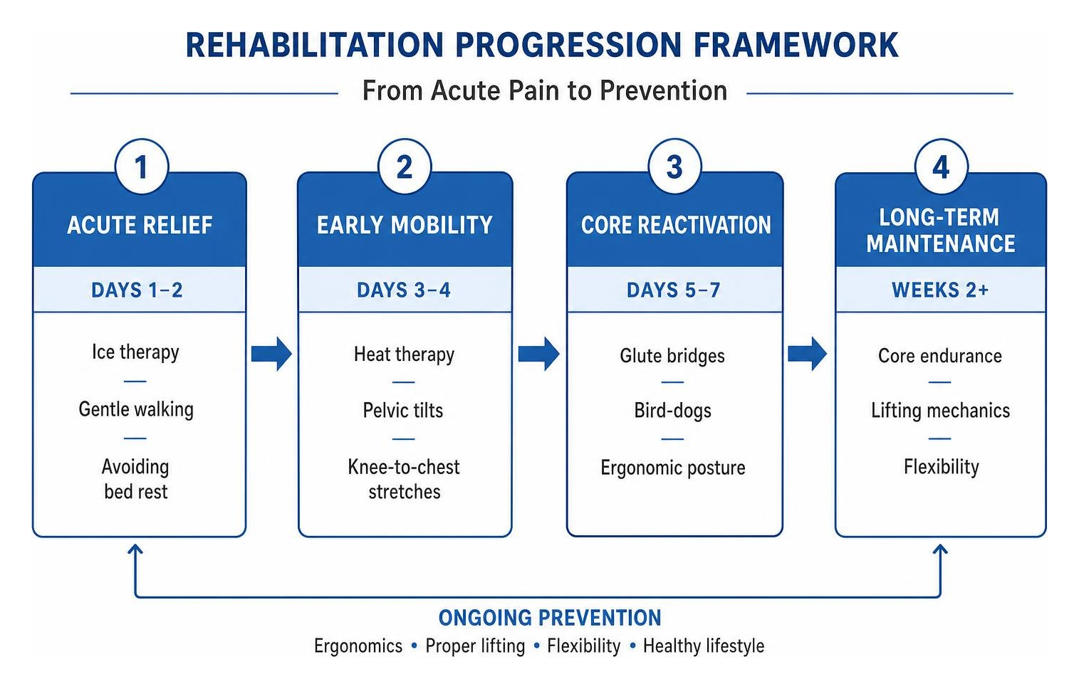 rehabilitation progression framework from acute pain to prevention rehabilitation progression framework from acute pain to prevention