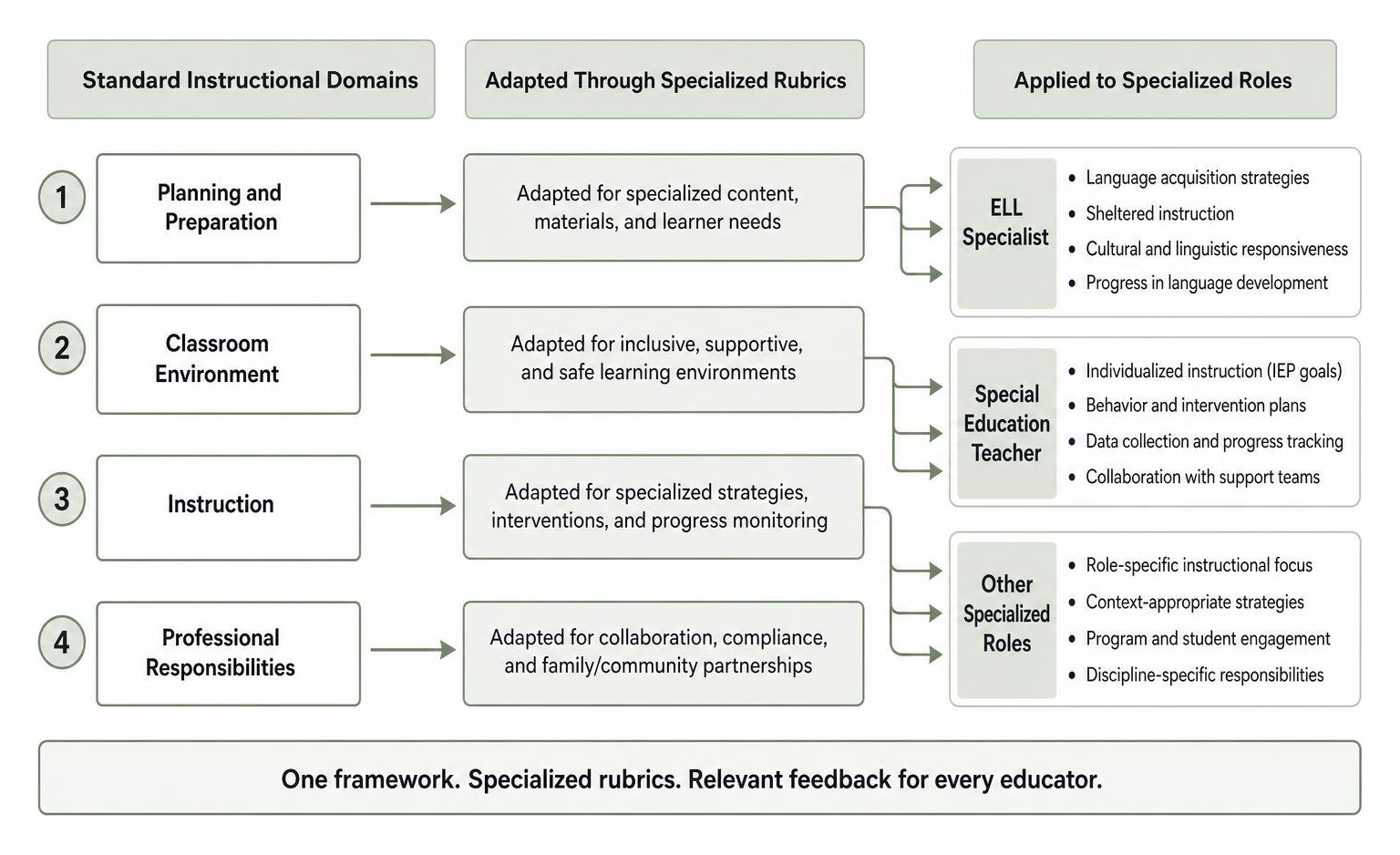 Diagram showing how specialized evaluation rubrics adapt standard instructional domains for specialized roles like ELL and Diagram showing how specialized evaluation rubrics adapt standard instructional domains for specialized roles like ELL and