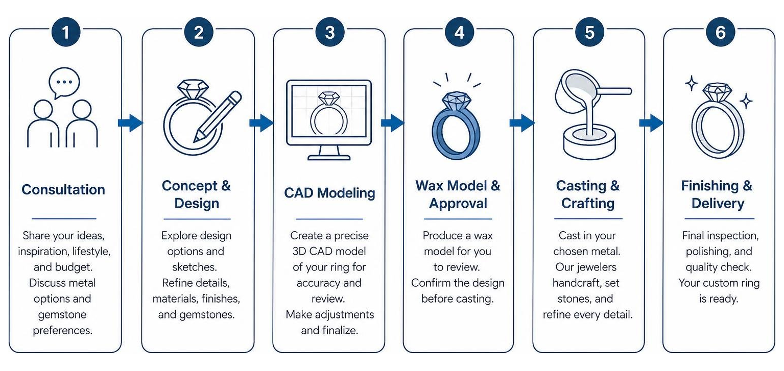 Custom ring design process workflow