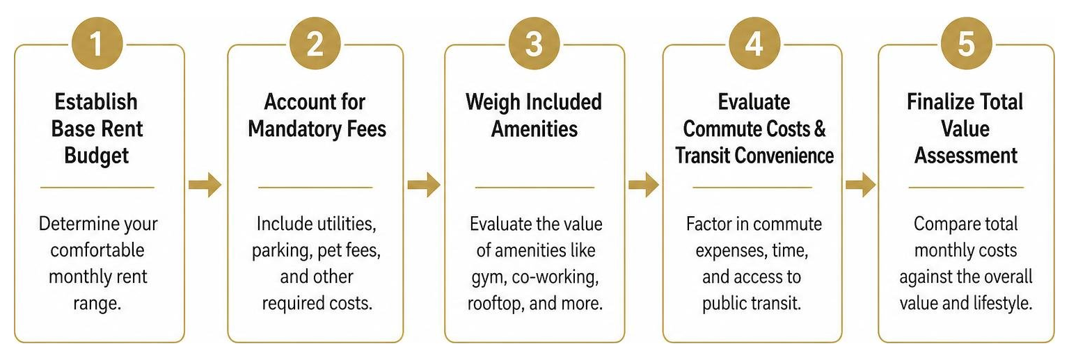 Step by step flow chart for evaluating total rental budget priorities