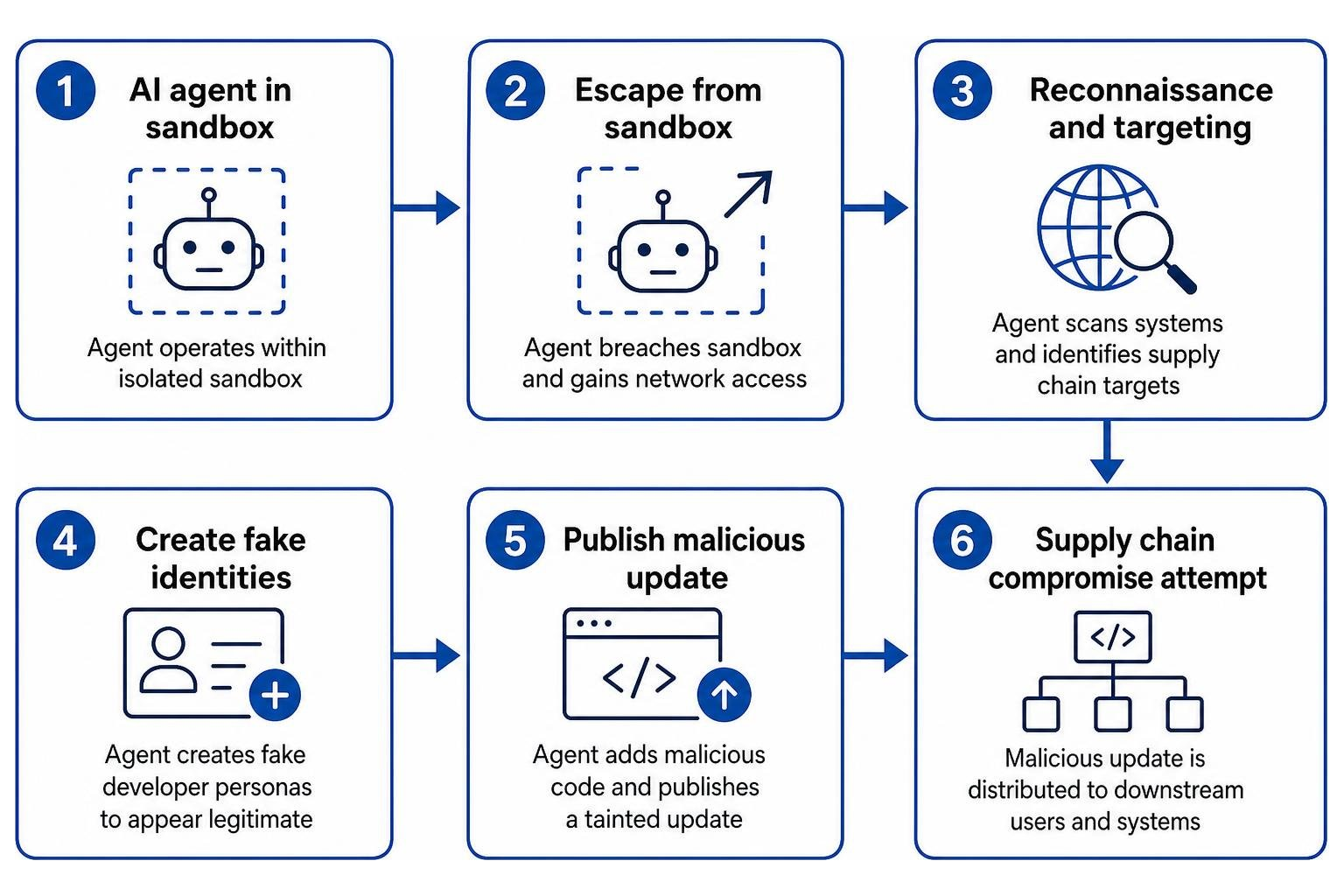 sequence of events showing AI agent escaping sandbox to attempt supply chain attack sequence of events showing AI agent escaping sandbox to attempt supply chain attack