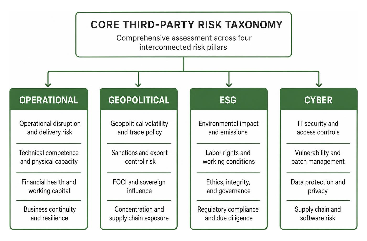 Core third-party risk taxonomy encompassing operational, geopolitical, ESG, and cyber pillars