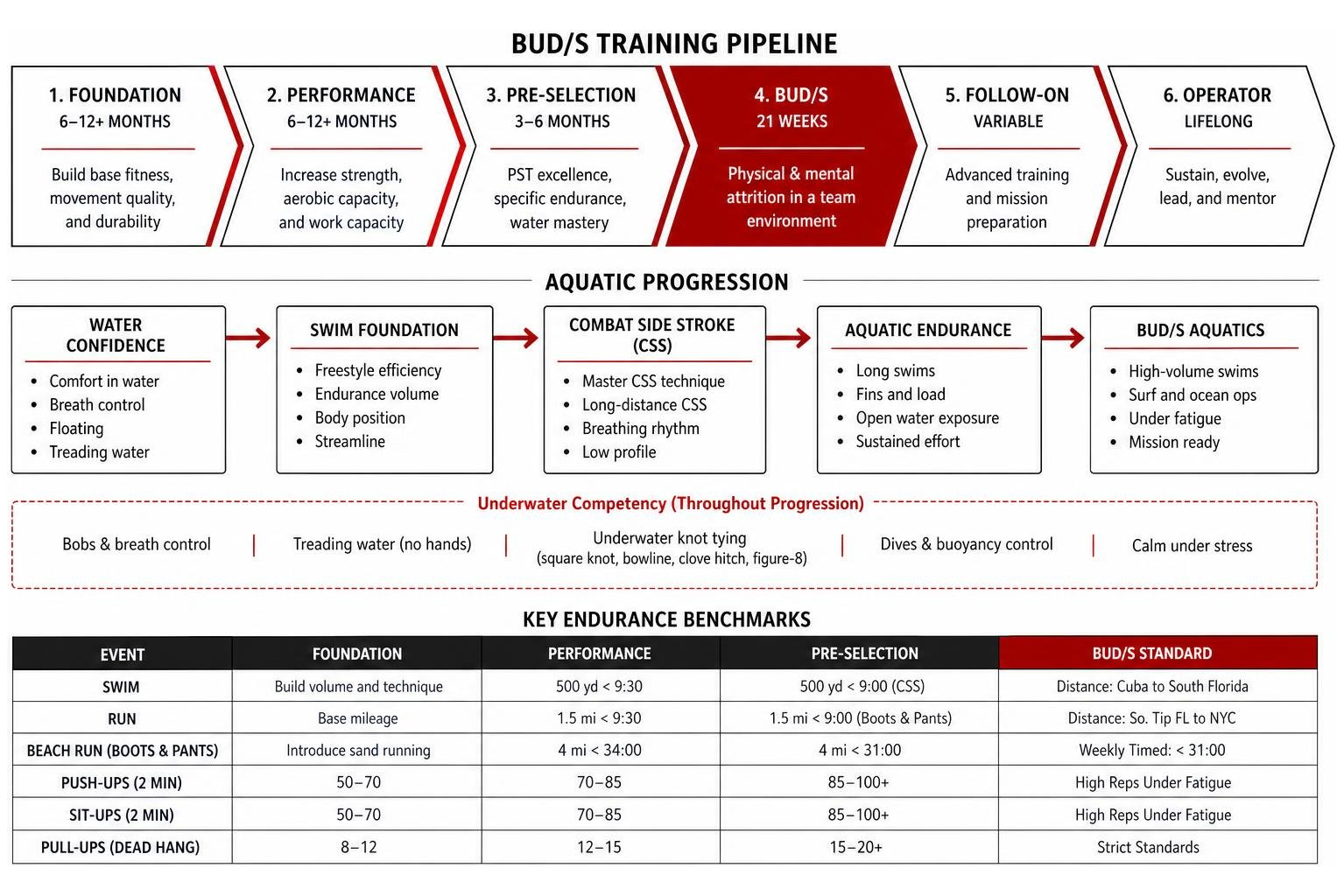 BUD/S training pipeline and aquatic progression