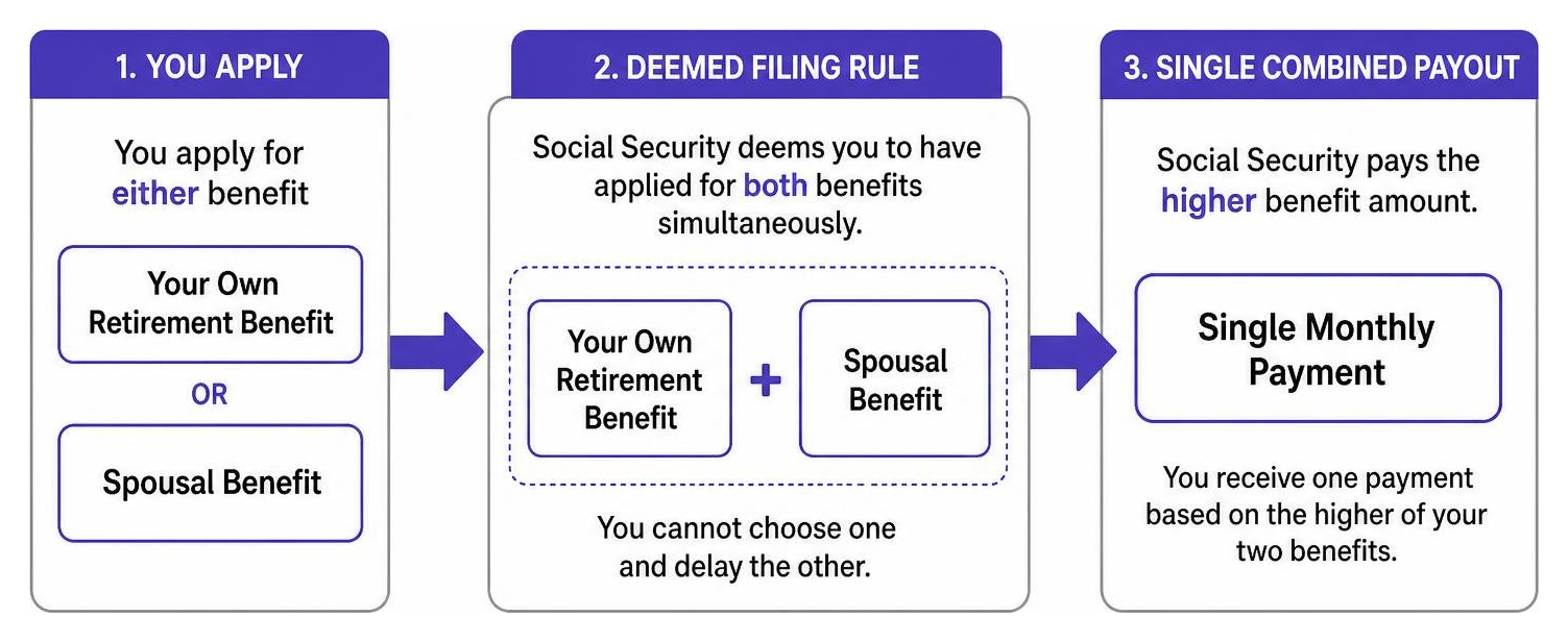 process diagram showing deemed filing: simultaneous application resulting in single combined payout