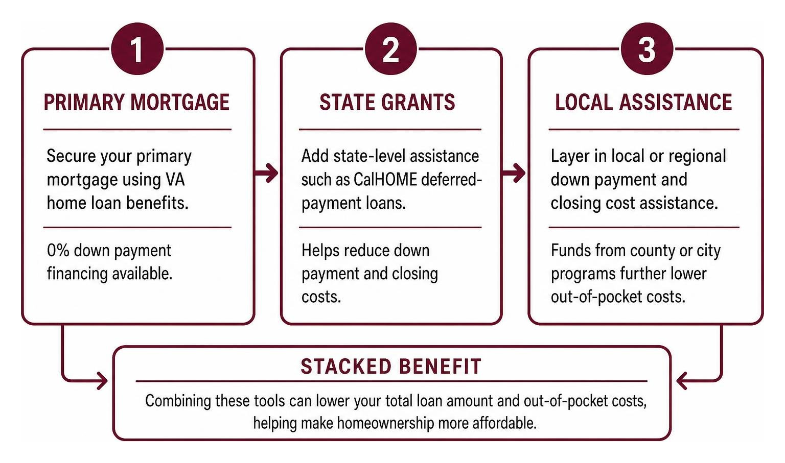 Step by step sequence for stacking primary mortgage, state grants, and local assistance Step by step sequence for stacking primary mortgage, state grants, and local assistance