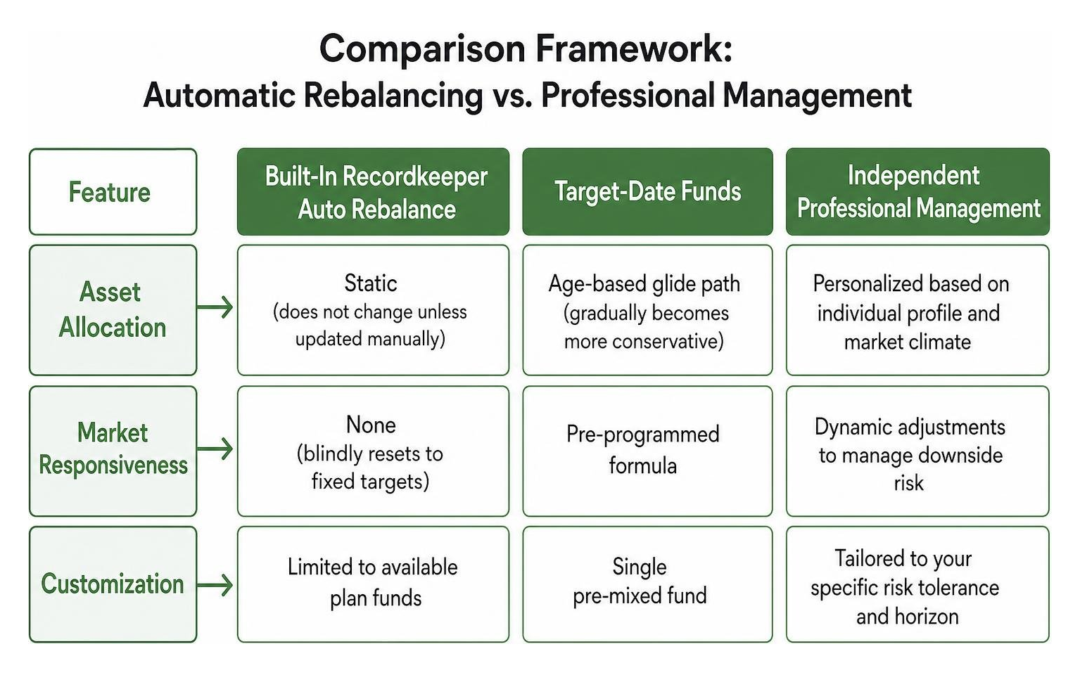 Comparison framework of automatic rebalancing vs professional management