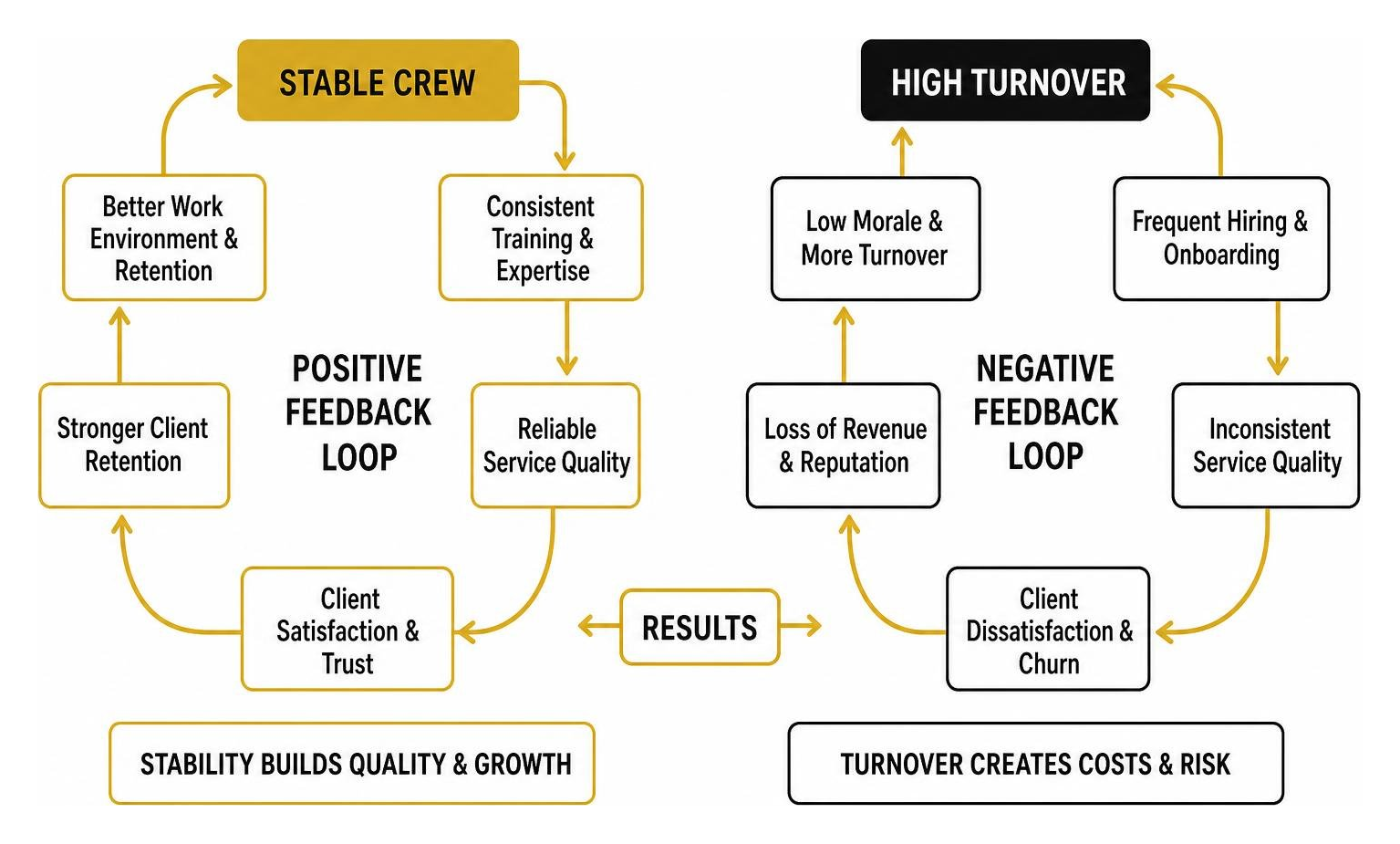 Diagram showing the feedback loop of crew stability vs high turnover consequences Diagram showing the feedback loop of crew stability vs high turnover consequences