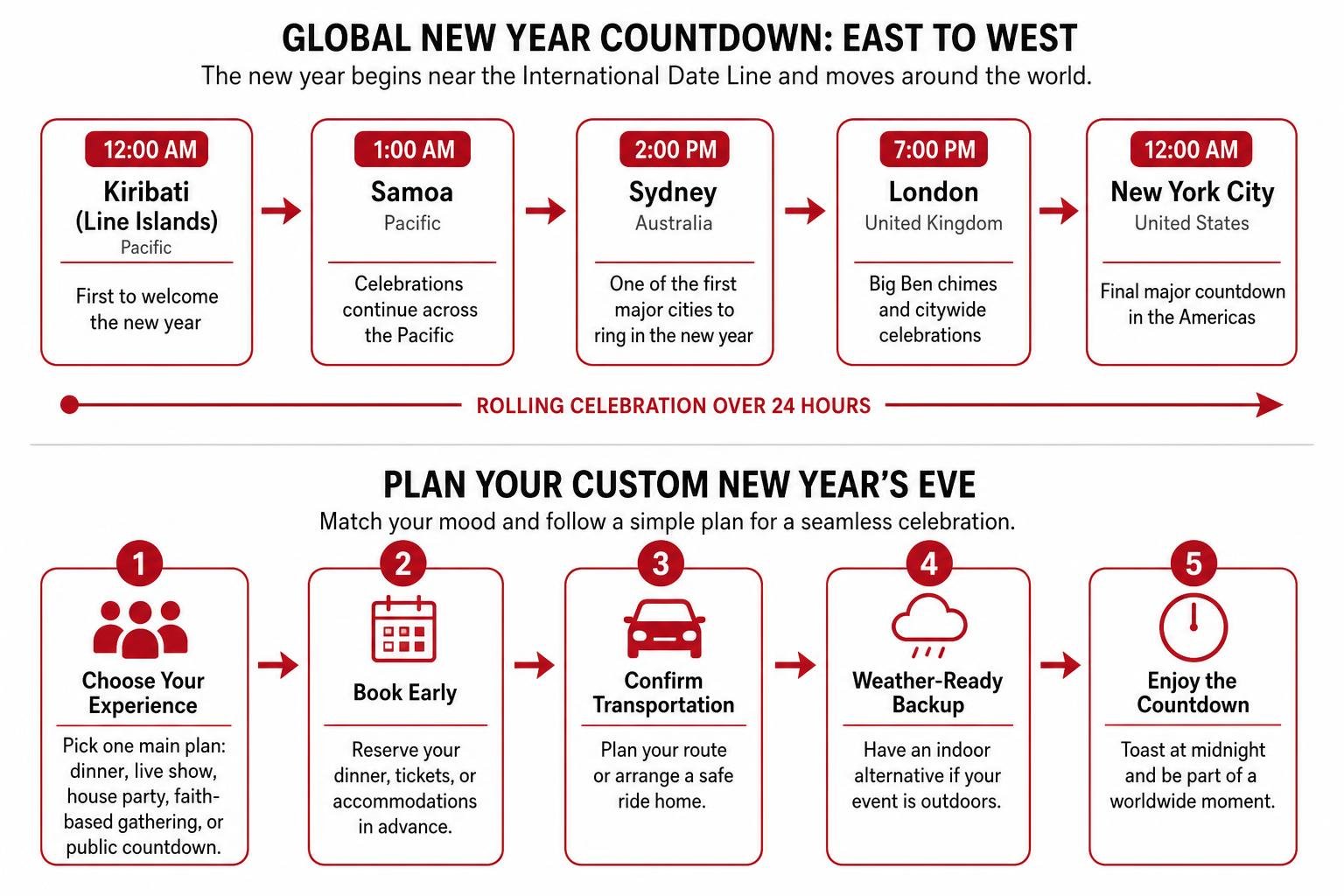 Comparison of global New Year countdown celebrations and custom timeline Comparison of global New Year countdown celebrations and custom timeline
