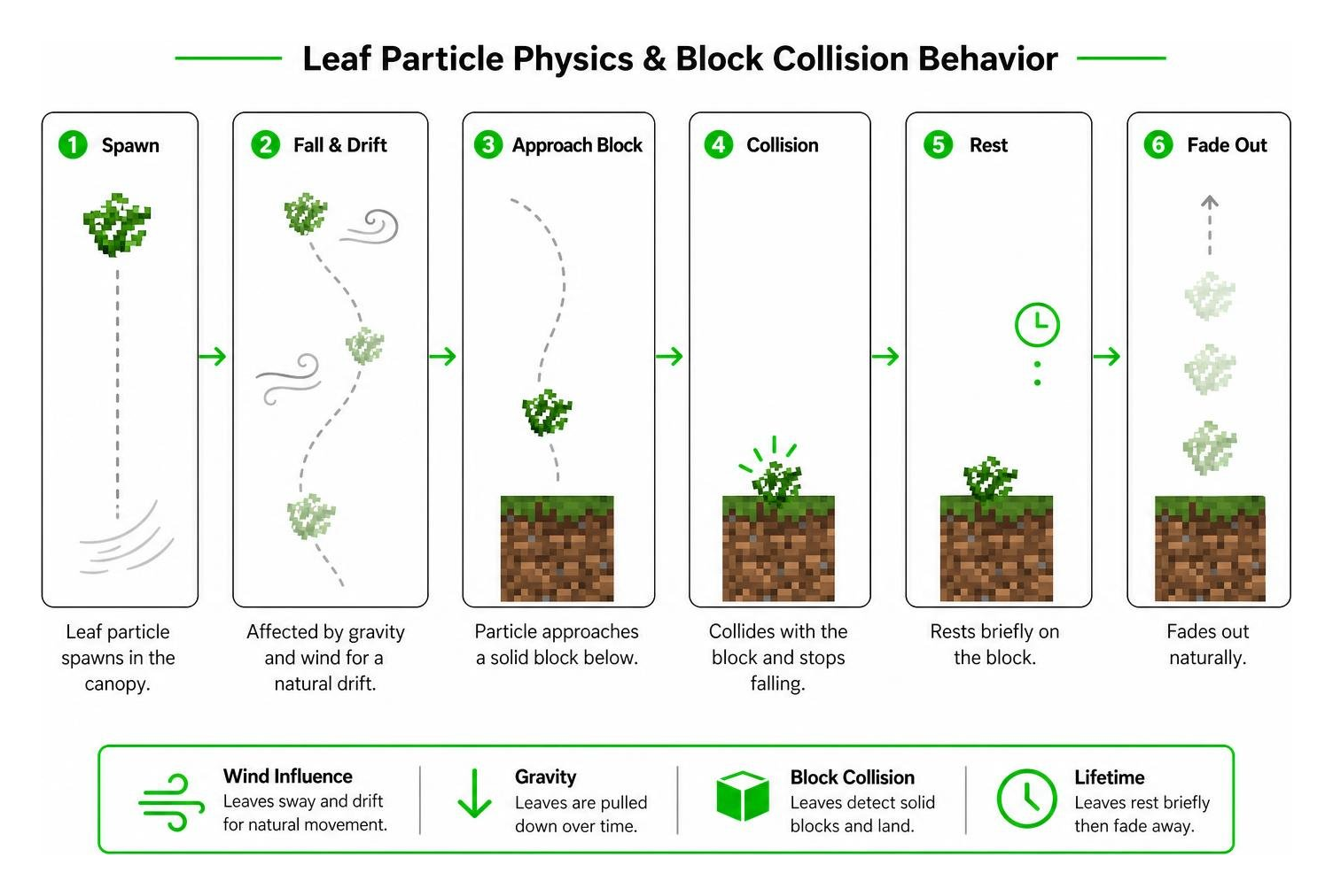 Diagram of leaf particle physics and block collision behavior