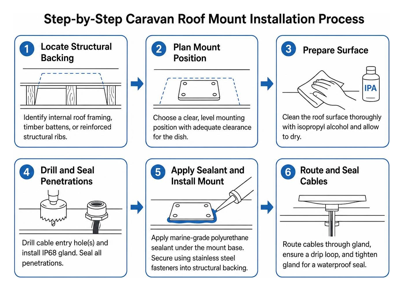 Step by step caravan roof mount installation process Step by step caravan roof mount installation process