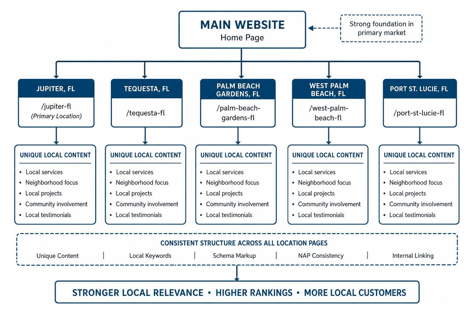 Multi-location SEO hierarchy diagram Multi-location SEO hierarchy diagram