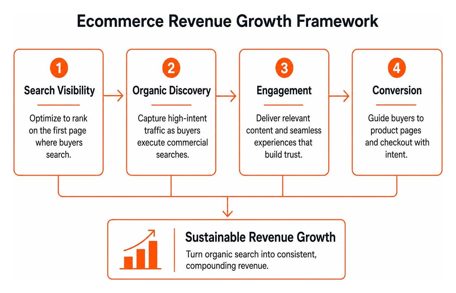 ecommerce revenue growth framework diagram ecommerce revenue growth framework diagram
