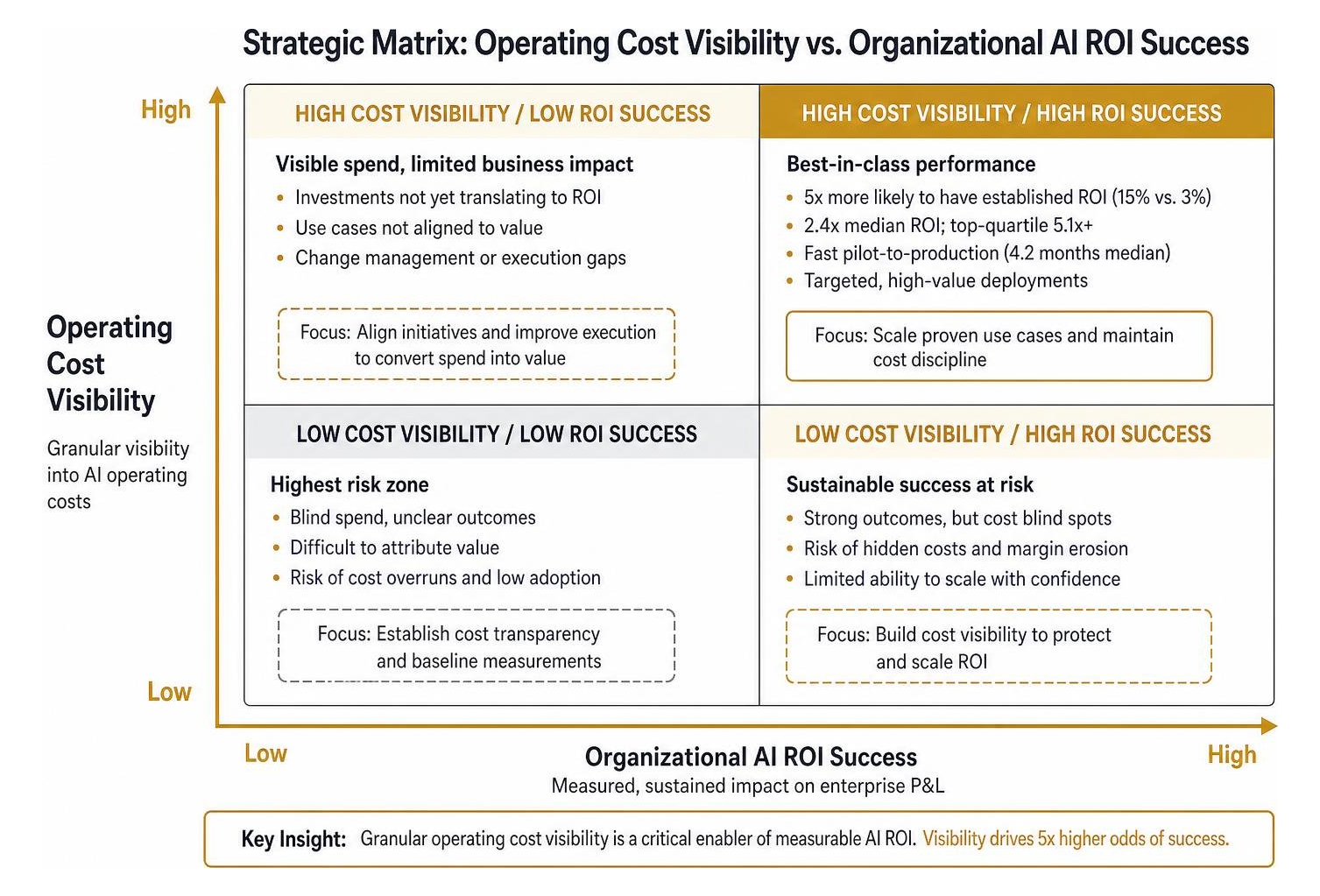 Strategic matrix mapping operating cost visibility against organizational AI ROI success