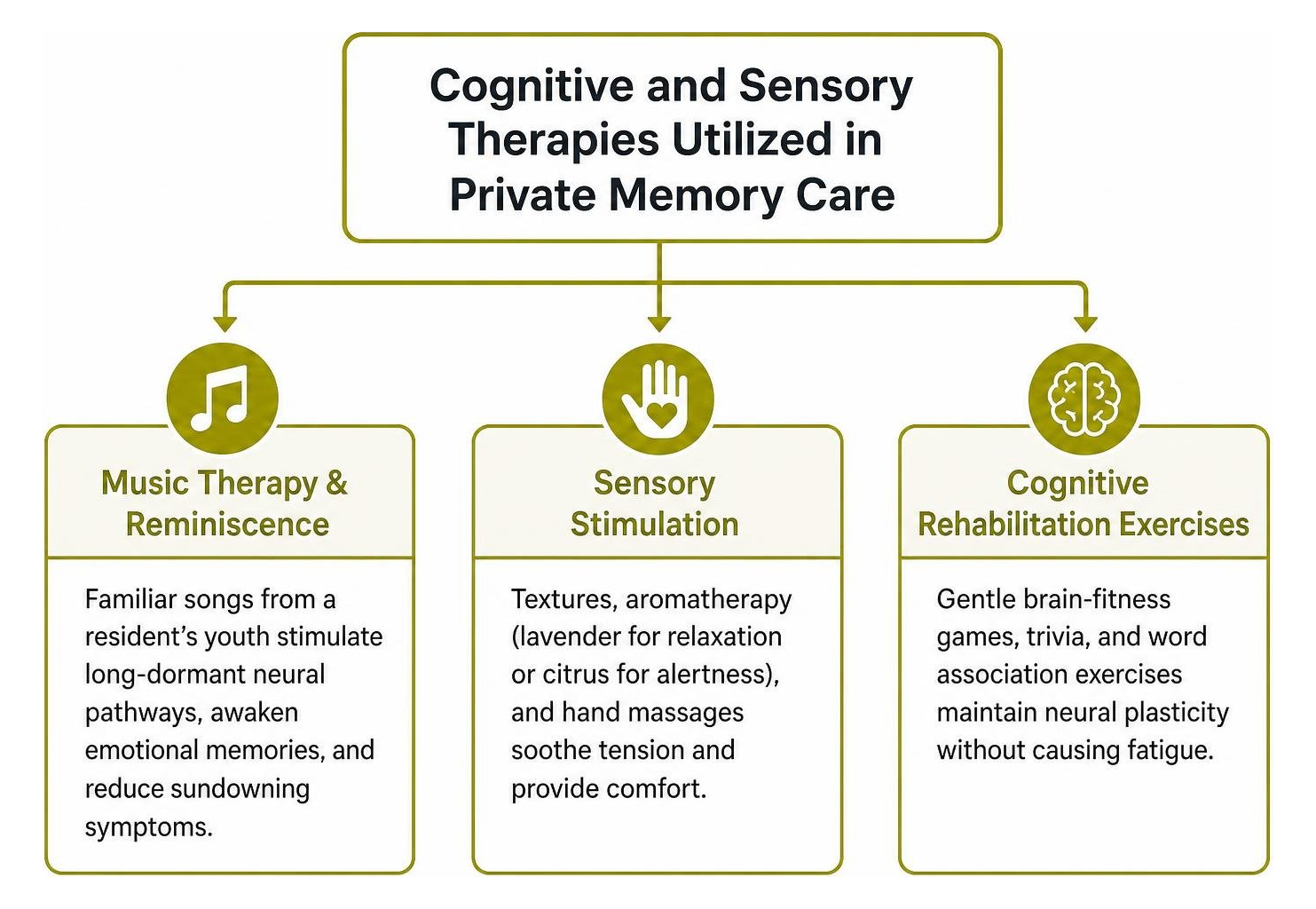 Cognitive and sensory therapies utilized in private memory care Cognitive and sensory therapies utilized in private memory care