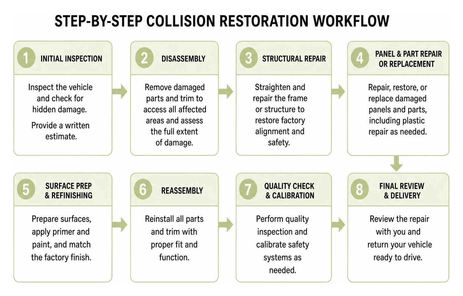 Step-by-step collision restoration workflow Step-By-Step Collision Restoration Workflow
