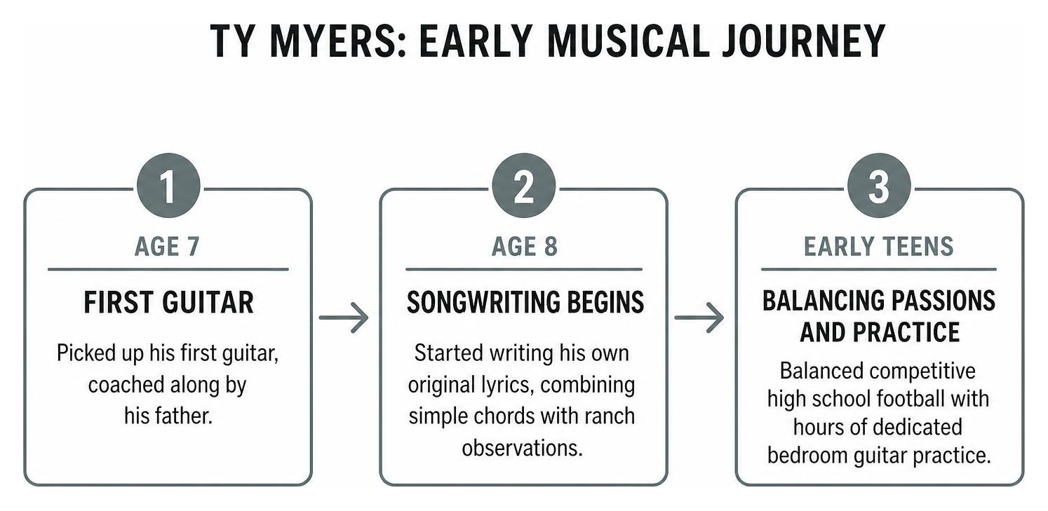 Ty Myers early musical journey timeline